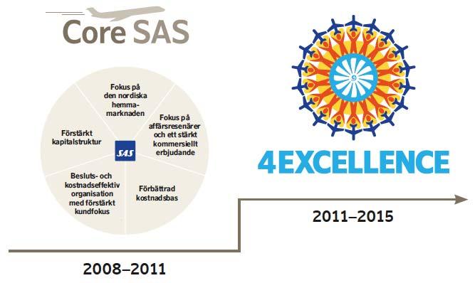 Core SAS strategin slutfördes under 2011 och nya strategin 4Excellence tar nu fart Core SAS strategin slutfördes under 2011 med ett kostnadsprogram på 7,6 miljarder SEK Totalt har enhetskostnaden