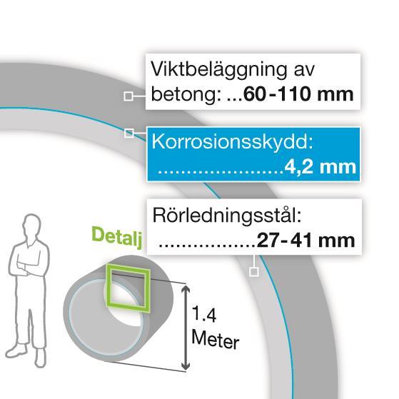 Design, konstruktion och drift av rörledningen baseras på erfarenheterna från Nord Stream > Oberoende certifieringsorgan (inklusive DNV-GL) kommer att bevittna, granska och intyga det tekniska
