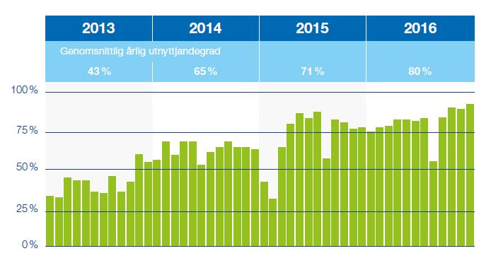 Utnyttjandegrad av Nord Stream 100 % 2013 2014 2015 2016