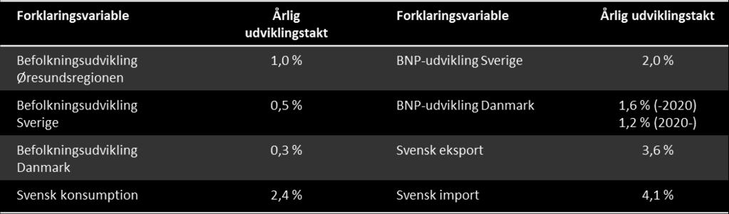 I broens næropland er Stormalmö og Storkøbenhavner inde i et forløb, der viser en regional overgennemsnitligt befolkningsvækst. Vedr.