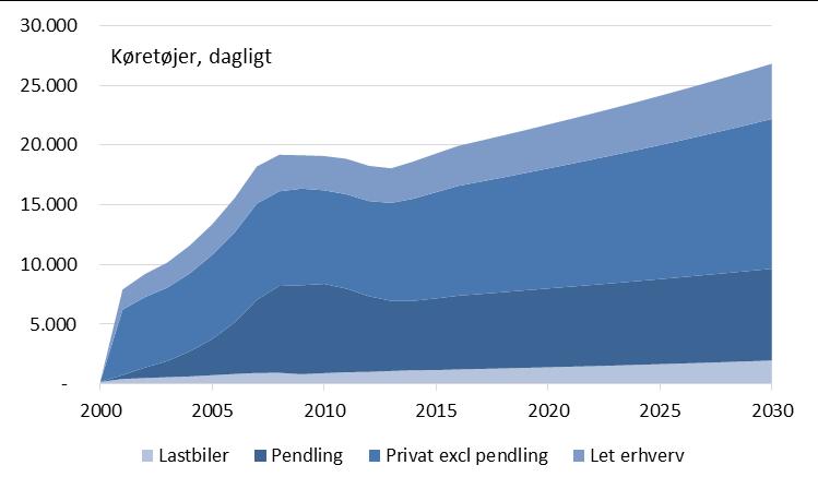 . Figur 12 Den kollektive trafik er inddelt i segmenterne pendling og øvrig trafik excl pendling. Erhvervs- /forretningsture i tog er ikke opgjort i ØSK-prognosen.