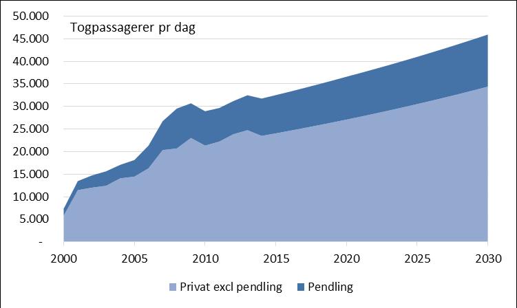 Figur 13 Samlet indebær ØSK-prognosen, at døgntrafikken på broen overstiger 100.000 rejsende fra 2029.