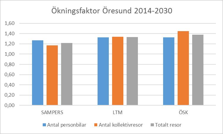 Figur 15 total tillväxtfaktor för personbild över Öresund 2014-2030 beräknade med olika modeller I Sampersmodellen är ökningstakten något lägre än i de andra modellerna vilket sannolikt till större