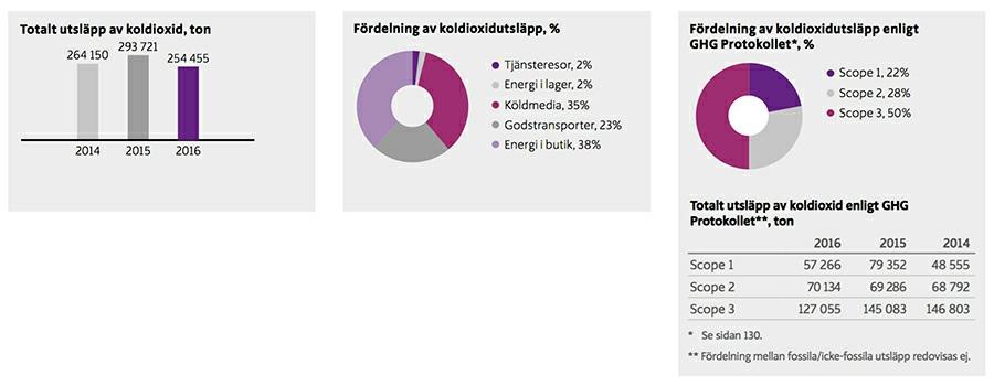 Energi och köldmedia Transporter ICA Gruppen fortsätter att effektivisera infrastruktur och distributionsnät för att minska det totala antalet