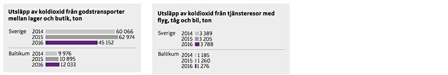 Modern motorteknik och förnybara bränslen minskar utsläppen, och ICA Sverige, Apotek Hjärtat och Hemtex kräver att speditörerna redovisar detta.