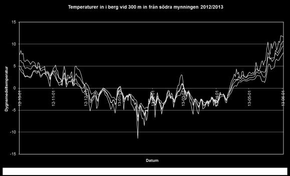 Figur 7 Luft-, yt- och bergtemperaturer vid 300 m in från södra mynningen under perioden 2012-10-01 till 2013-06-01 Figur 8 Luft-, yt- och bergtemperaturer vid 300 m in från södra mynningen under