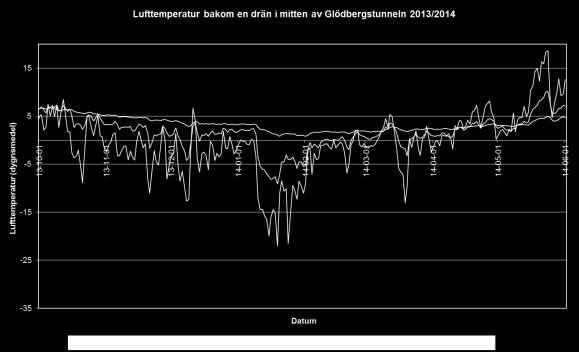 Vinterperioden 2013/2014 var mildare än 2012/2013 och uteluften låg endast vid ett fåtal dagar under -15 C. Det resulterade i att temperaturen bakom dränen låg över 1 C hela perioden (Figur 14).