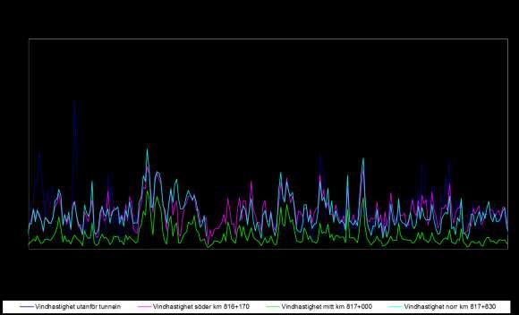 Figur 21 Vindhastighet i och utanför tunneln under perioden 2012-10-01 till 2013-06-01