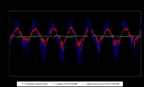 Figur 23 Lufttemperatur i den intilliggande servicetunneln i jämförelse med uteluftens temperatur och lufttemperaturen i mitten av spårtunneln under hela mätperioden 2007-02-24 