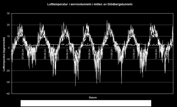 Glödbergstunneln har en undersprängning på 2 m under RUK, med motiveringen att ledningar för exempelvis dräneringsvatten ska vara förlagda på frostfritt djup.