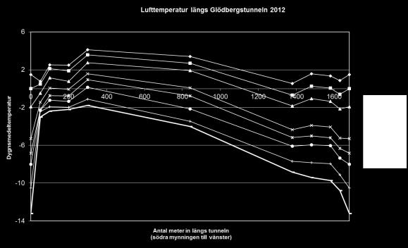 Kylan tränger in längre från den lägre belägna mynningen som är den norra och den av bergmassan uppvärmda tunnelluften stiger uppåt mot den södra tunnelmynningen (vänster sida i diagrammet), vilket