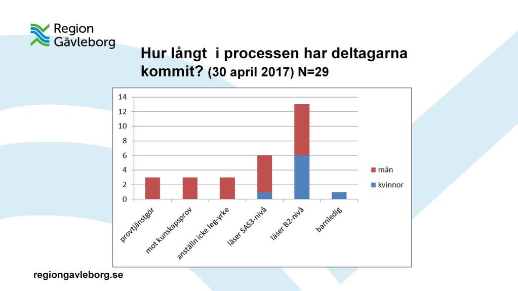 Diagrammet visar situationen för de 29 deltagare som den 30 april 2017 bodde kvar i länet. Den största gruppen läser ännu svenska på B2-nivå vid Hälsinglands utbildningsförbund i Söderhamn.