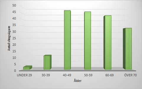 Figur 5. Åldersfördelningen för de svarande skogsägarna i Kalmar län, de hade sex olika alternativ att välja på.