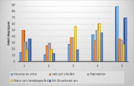 det fanns 3 delägare i fastigheten. Det var 13 stycken skogsägare som angav i enkäten att de var över tre delägare i fastigheten, vilket man kan se i Tabell 1 