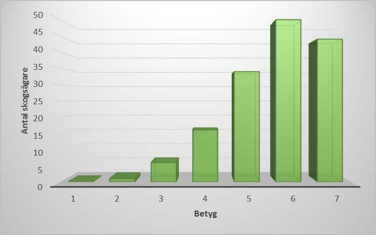 skogsägare som svarade det av totalt 24 stycken eller 42 procent som man kan se i Tabell 1 nedan.