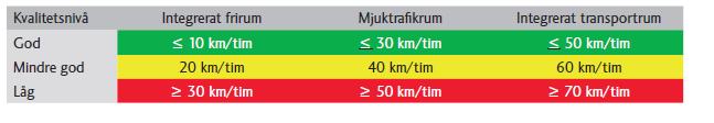 Trygghet Bland trygghetsundersökningar som gjorts i Sverige har det konstaterats att trafik generellt och hastighet i synnerhet är en av de främsta orsakerna till att folk känner sig otrygga i sina