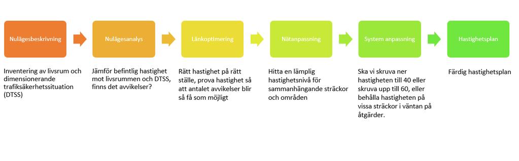 1. Syfte och mål med hastighetsplanen Syftet med hastighetsplanen är att den ska medverka till en säkrare, tryggare och attraktivare levnadsmiljö för kommunens invånare vilket är i linje med Kiruna