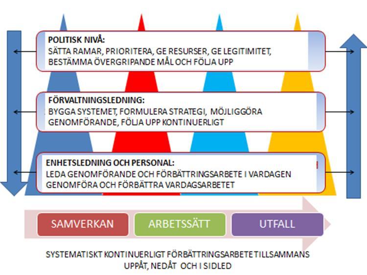 Utveckla strukturer & ansvar och ansvarsutkrävande för