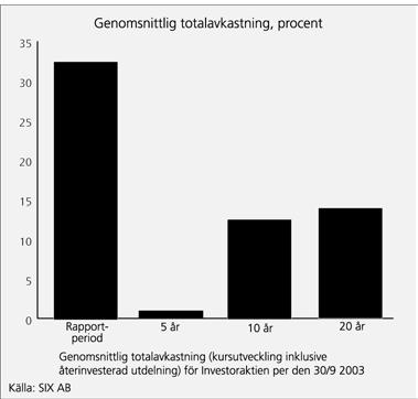 Substansvärdeutveckling Den 30 september 2003 uppgick Investors substansvärde till 75.567 (56.914) 1) Mkr, vilket motsvarar 99 (74) kronor per aktie.