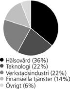 Substansvärde Investor 30/9 2003 31/12 2002 kr/aktie Mkr kr/aktie Mkr Kärninnehav 102 77 929 83 63 304 Nya investeringar 16 12 472 16 12 860 Övriga innehav 4 3 089 4 2 936 Övrig verksamhet 2 1 446 2