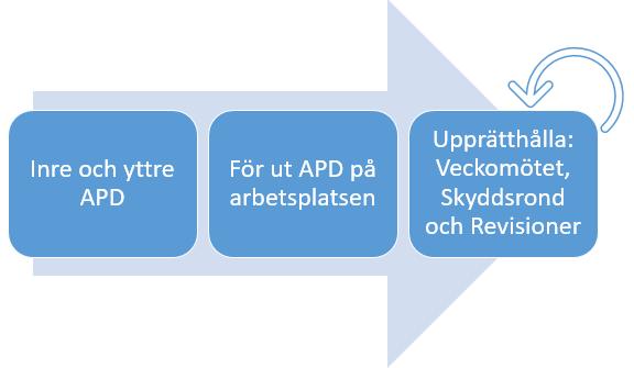 Empiri kommunikation med logistikgruppen sker erfarenhetsåterföring som sedan kan spridas till liknande projekt inom organisationen i Östergötland.