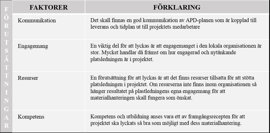 Analys och resultat Nedan redovisas de förutsättningar som krävs för att ovanstående faktorers skall kunna planeras på ett bra vis. Resultatet kommer ur intervjuer och dokumentanalys. Tabell 4.