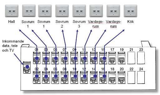 Patchpanelen De numrerade uttagen på din patchpanel kan till exempel vara placerade enligt nedan.