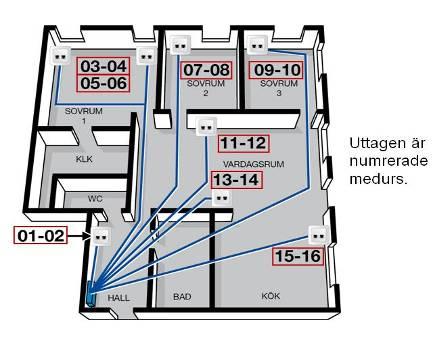 patchpanelen får du TV eller internet i ditt multimediauttag med nummer 09 i sovrum 3.