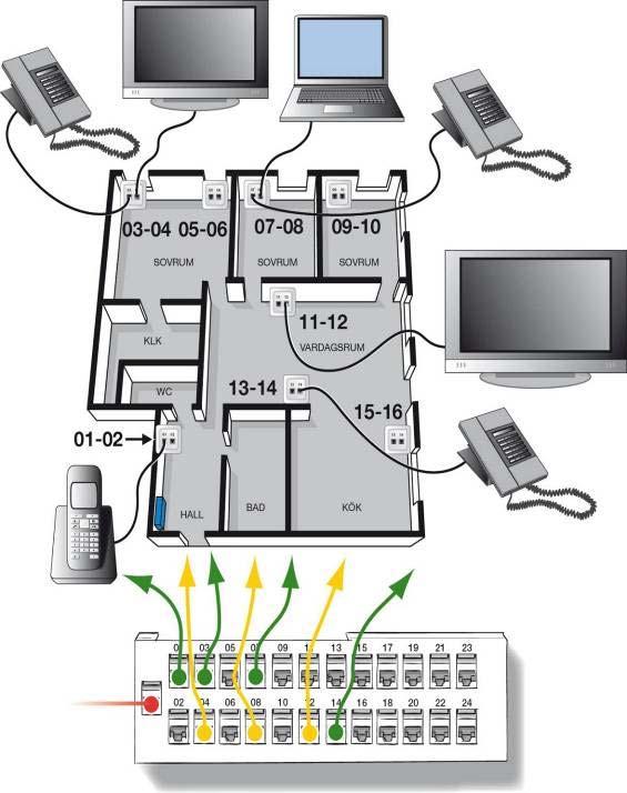 Bostad med två TV-apparater, en dator och fyra telefoner: Kablarna kopplas i IT-skåpet från bredbandsswitchen.