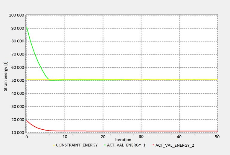 Figur 18. Bivillkor test 1.3b: W 50784 J. test 1.3a Skruv 1 Skruv 2 u-spänning, σ u [MPa] Lastfall 1 421,2 322,0 Lastfall 2 217,7 165,9 Effektivspänning, σ vmt [MPa] Lastfall 1 663,4 580,1 Lastfall 2 477,0 416,4 Tabell 14.