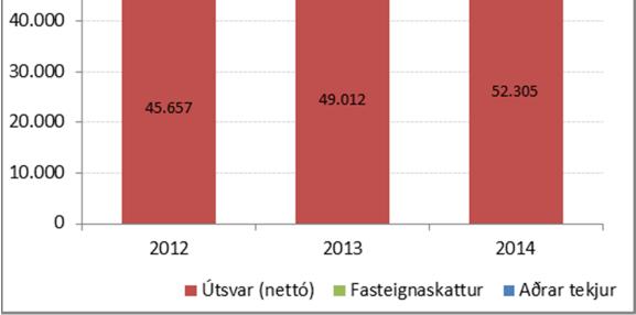 831 mkr en áætlun gerði ráð fyrir að hún yrði jákvæð um 488 mkr. Niðurstaðan var því lakari en gert var ráð fyrir, sem nam 3.318 mkr. Rekstrarniðurstaða fyrir fjármagnsliði var neikvæð um 2.