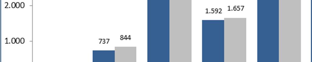 557 mkr en áætlun gerði ráð fyrir 4.801 mkr. Það er 757 mkr eða 16% yfir fjárheimildum ársins.