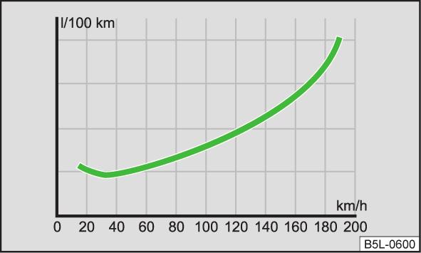 Undvik körning med full gas Undvik kortsträckor Bild 113 Principskiss: Bränsleförbrukning i l/100 km och hastighet i km/h.