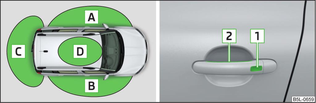 Upplåsning / Låsning - KESSY-system Om bilen låses via sensorn 1, är det inte möjligt att låsa upp den inom de närmaste 2 sekunderna med sensorn 2 för upplåsning - detta är ett skydd mot oönskad
