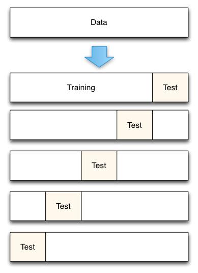 5.4 Korsvalidering Korsvalidering eller cross validation är en statistisk metod för att utvärdera och jämföra inlärningsalgoritmer genom att dela upp datamängden i segment.