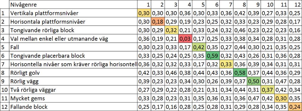 6.2 Item-based Likhetsmatrisen mellan nivåer som byggs upp av tillgänglig data är grunden i item-based CF.