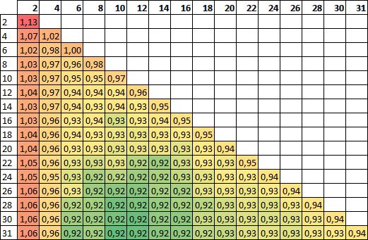 6.2.1 MAE Tabell 2 visar hur långt ifrån det predicerade betyget det betyg som den aktiva användaren faktiskt lämnade ligger.