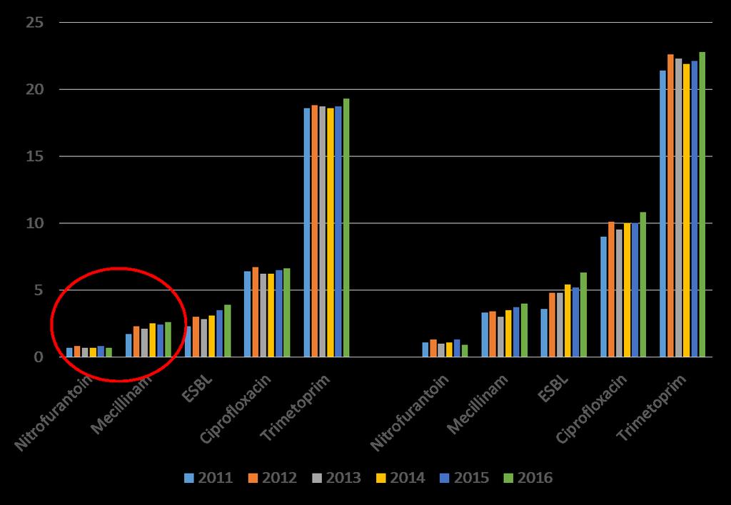 Andel antibiotikaresistens (%) i E.