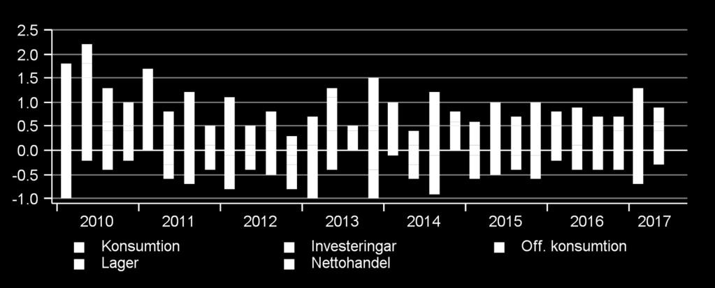 Angela Merkels populäritet föll under flyktingkrisen 2015-16 men den har nu kommit tillbaka till en nivå runt 60%. Huvudrivalen, Martin Schulz, ligger långt bakom på bara 30%.