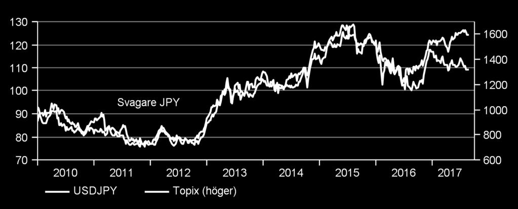 Mindre yen-beroende och starka vinster positivt för Japan Vi stänger undervikten i och lyfter upp Japan till neutral, vilket finansieras från Europa.