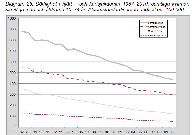 WOSCOPS primärpreventionsstudie med pravastatin 40 mg i 5 års tid 6595 män ålder 45-64 år Efter 5 år fick alla aktiv behandling Hjärtsvikt Slutstadiet av alla andra hjärtsjukdomar Förbättrad