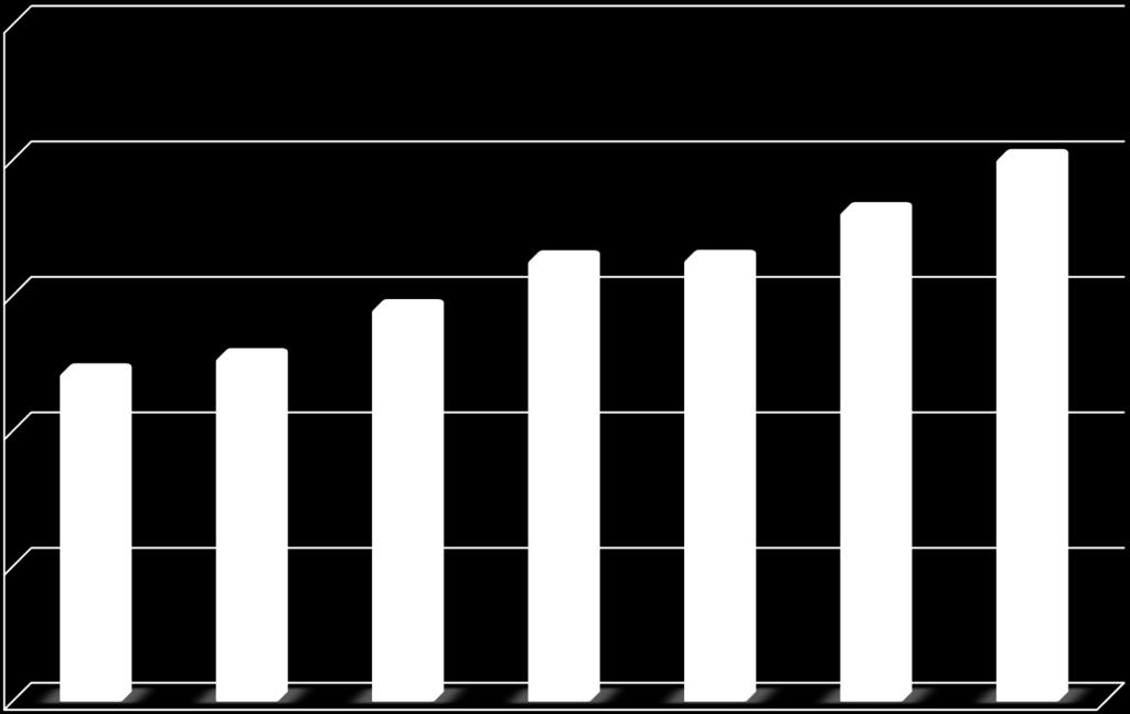 Number of reported fraud 250 000 Development of fraud reported to the Swedish police 200 000 150 000 100