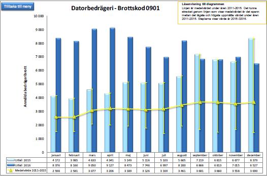 CNP bedrägerier 40%