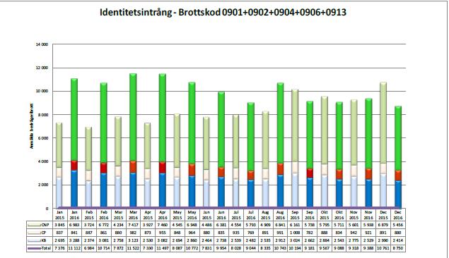 Identitetsintrång ökade