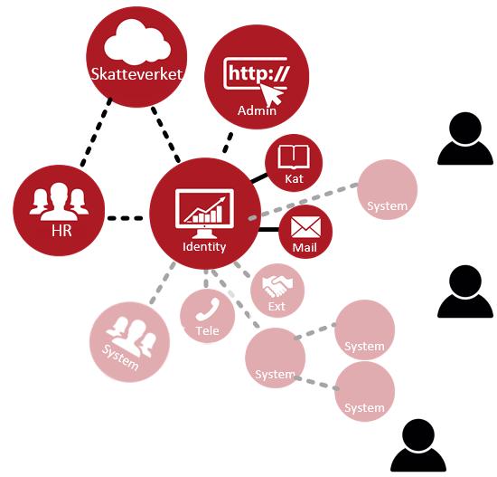 Identity Management Integrera fler system (minska antalet isolerade öar) till identitetslösningen, för att säkerställa uppgiftskvalitet och att personinformation kan adderas och tas bort i fler