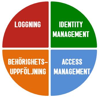 LOGGNING En bra plan med beredskap och handling Utforma en strategi och handlingsplan för hur verksamheten arbetar med dataskydd IDENTITY MANAGEMENT Kartlägg alla behandlingar av personuppgifter,