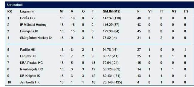 i första matchen den 13/2 2013 lite retligt är det att dom kvitterar till 3-3 endast 13 sekunder 19.47 i tredje perioden och vann sedan därefter i sudden.