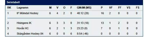 Match 5 möter vi återigen Hovås HC och nu visar vi full skärpa och vinsten blev 7-1.