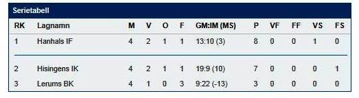 Sedan fick vi möta J20 div 1 lagen från Göteborg en gång med jämna och bra hockeymatcher. I J20 div 2 var det Lerum som stod för bra motstånd.