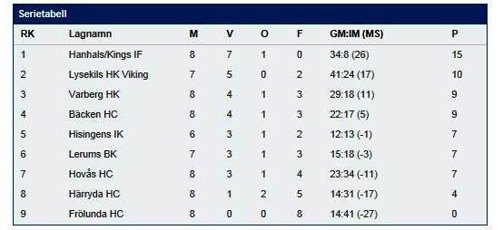 Verksamhetsberättelse U15/16 (1997-1998) Truppen bestod av 16 utespelare och 2 målvakter. Under match och träningar har vi även haft förstärkning av ett antal U14 spelare.